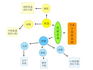 1-4 天 氣 與 氣 候