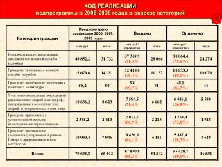 ХОД РЕАЛИЗАЦИИ подпрограммы в 2006-2008 годах в разрезе категорий