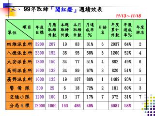 三、 99 年取締 「闖紅燈」 週績 效表