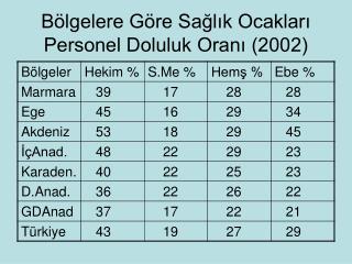 Bölgelere Göre Sağlık Ocakları Personel Doluluk Oranı (2002)