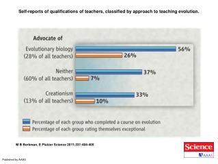 Self-reports of qualifications of teachers, classified by approach to teaching evolution.