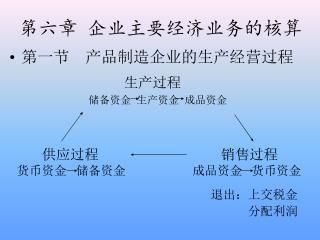 第六章 企业主要经济业务的核算