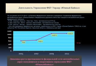 Деятельность Управления ФКУ Упрдор «Южный Байкал»
