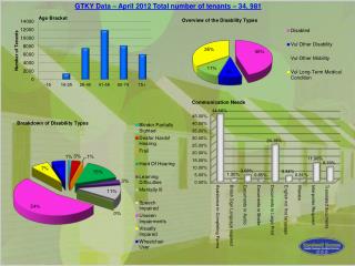 GTKY Data – April 2012 Total number of tenants – 34, 981