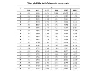 Tabel Nilai-Nilai Kritis Sebaran t – berekor satu