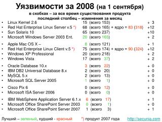Linux Kernel 2.6 			 15 (всего 153)			+ 3