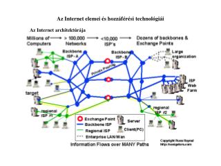 Az Internet elemei és hozzáférési technológiái