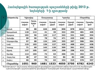 Համայնքային ծառայության պաշտոնների թիվը 2013 թ. նոյեմբերի 1-ի դրությամբ