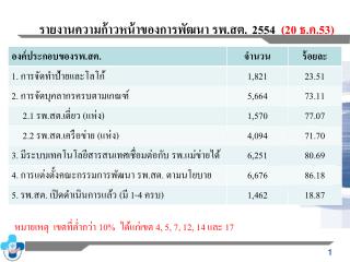 รายงานความก้าวหน้าของการพัฒนา รพ.สต. 2554 ( 20 ธ.ค. 53 )