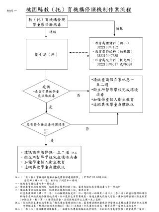 建議該班級停課一至二週 註三 衛生所督導學校完成環境消毒 加強學童個人衛生教育 追蹤其他學童身體狀況