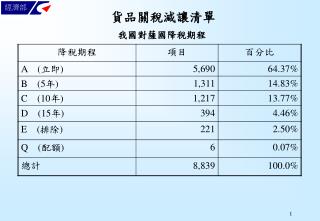 貨品關稅減讓清單