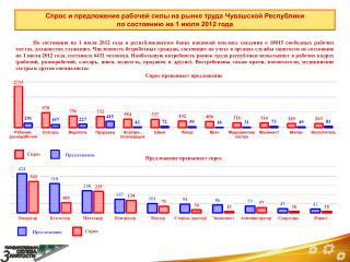 Спрос и предложение рабочей силы на рынке труда Чувашской Республики