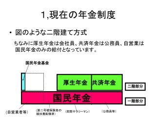 １ , 現在の年金制度