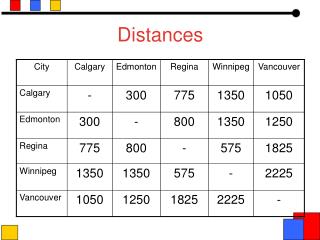 Distances