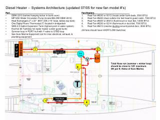 Diesel Heater -- Systems Architecture (updated 07/05 for new fan model #’s)