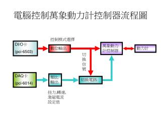 電腦控制萬象動力計控制器流程圖