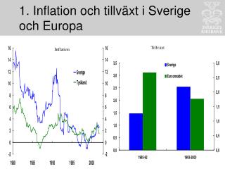 1. Inflation och tillväxt i Sverige och Europa