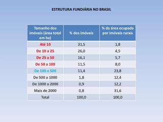 ESTRUTURA FUNDIÁRIA NO BRASIL