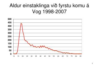 Aldur einstaklinga við fyrstu komu á Vog 1998-2007