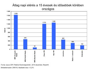 Átlag napi elérés a 15 évesek és idősebbek körében országos