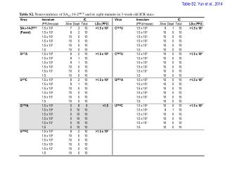 Table S2. Yun et al ., 2014