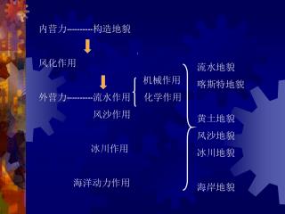 内营力 ---------- 构造地貌 风化作用 机械作用