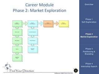 Career Module Phase 2: Market Exploration