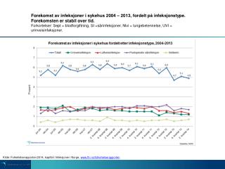 Kilde: Folkehelserapporten 2014, kapittel: Infeksjoner i Norge, fhi.no/folkehelserapporten