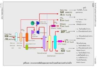 โครงการโรงแยกก๊าซธรรมชาติ หน่วยที่ 5 จ.ระยอง			 รายงานฉบับสมบูรณ์