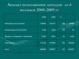 Анализ исполнения доходов за 6 месяцев 2008-2009 гг