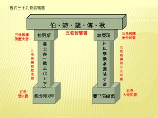 舊約三十九卷結構圖