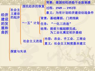 经济建设的发展和曲折