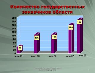 Количество государственных заказчиков области