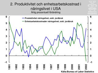 2. Produktivitet och enhetsarbetskostnad i näringslivet i USA Årlig procentuell förändring