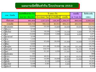 แผนงานจัดที่ดินทำกิน ปีงบประมาณ 2553