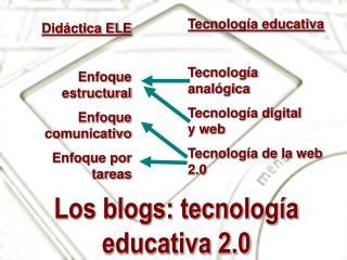 Los blogs: tecnología educativa 2.0