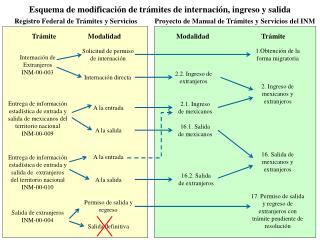 Internación de Extranjeros INM-00-003