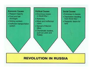 Why was there a Communist revolution in Russia in 1917?