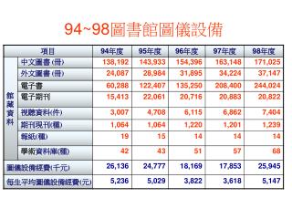 94~98 圖書館圖儀設備