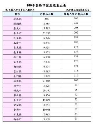 100 年各縣市健康減重成果 依 每萬人口已參加人數排序 統計截止日期 6 月 30 日