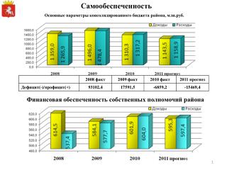 Основные параметры консолидированного бюджета района, млн.руб.
