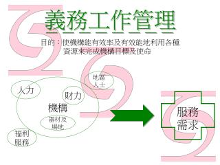 目的：使機構能有效率及有效能地利用各種 	資源來完成機構目標及使命