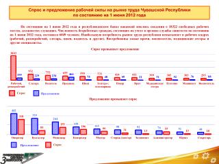 Спрос и предложение рабочей силы на рынке труда Чувашской Республики