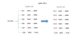 مراکز سنندج