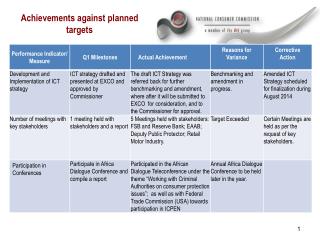 Achievements against planned targets