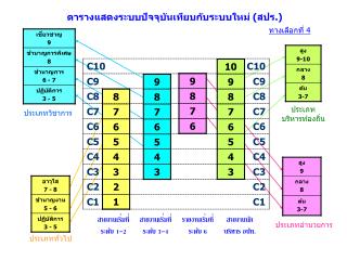 ตารางแสดงระบบปัจจุบันเทียบกับระบบใหม่ (สปร.)