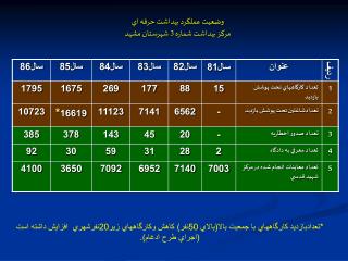 وضعيت عملكرد بهداشت حرفه اي مركز بهداشت شماره 3 شهرستان مشهد