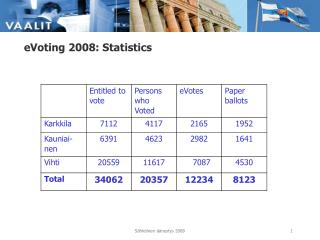 eVoting 2008: Statistics