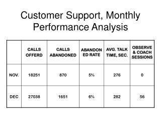 Customer Support, Monthly Performance Analysis