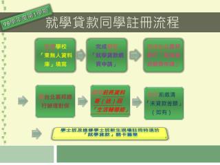 就學貸款同學註冊流程